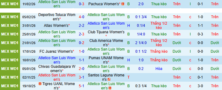 Nhận định Nữ Atletico San Luis vs Nữ Queretaro 8h ngày 17/2: Những kẻ cùng khổ - Ảnh 1
