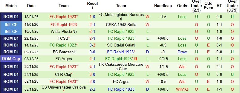 Nhận định UTA Arad vs Rapid Bucuresti 01h00 ngày 27/1: Run chân nơi đất khách - Ảnh 4