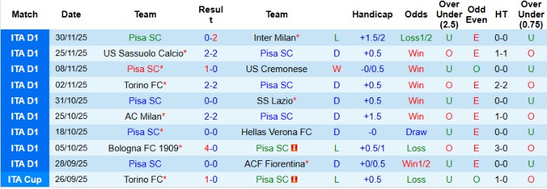 Nhận định Pisa vs Parma, 21h00 ngày 8/12: Chiến thắng quý hơn vàng - Ảnh 3