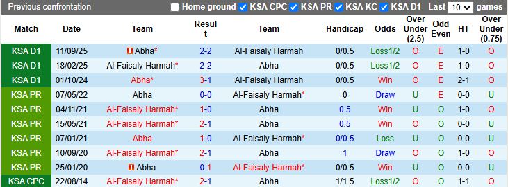 Nhận định Al-Faisaly Harmah vs Abha 19h35 ngày 21/1: Xây chắc đầu bảng - Ảnh 1