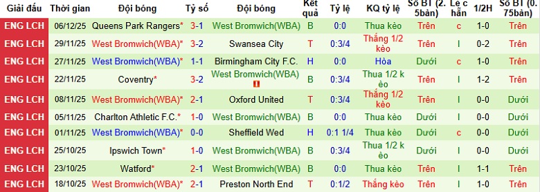 Nhận định Southampton vs West Brom 2h45 ngày 10/12: Khó cản The Saints - Ảnh 5