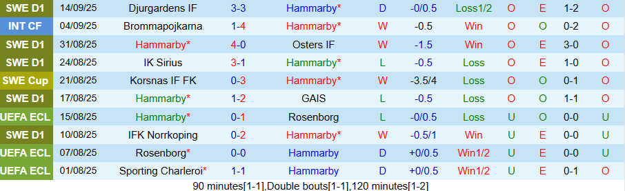 Nhận định Hammarby vs Hacken, 19h00 ngày 21/9: Tệ gặp tệ hơn - Ảnh 2