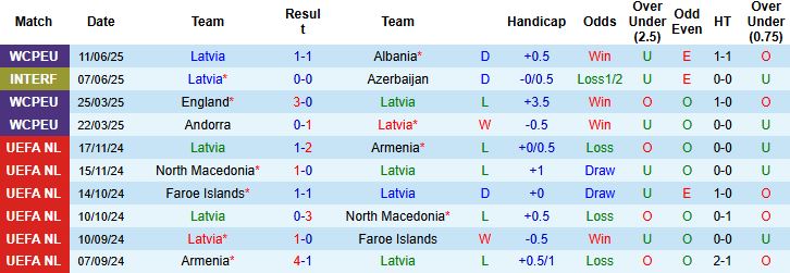 Nhận định, Soi kèo Latvia vs Serbia 20h00 ngày 06/09: Khách thắng tối thiểu - Ảnh 3
