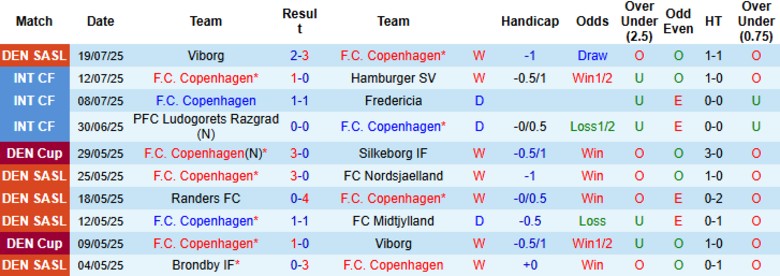 Nhận định, Soi kèo Copenhagen vs Drita Gjilan, 0h00 ngày 22/7: Mở hội sân nhà - Ảnh 1
