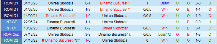 Nhận định Dinamo Bucuresti vs Unirea Slobozia 1h00 ngày 17/2: Ba điểm trong tầm tay - Ảnh 4