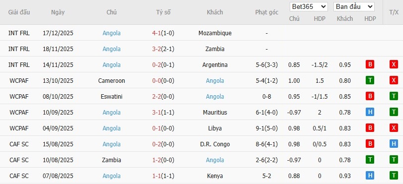 Nhật định phạt góc Nam Phi vs Angola, 0h ngày 23/12 - Ảnh 3