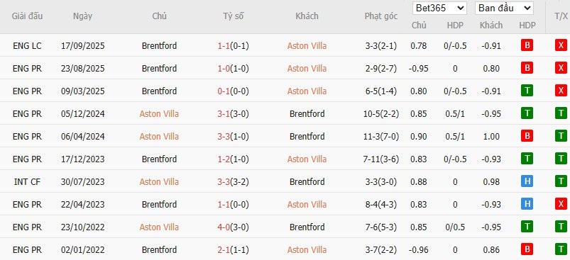 Nhật định phạt góc Aston Villa vs Brentford, 21h ngày 01/02 - Ảnh 6