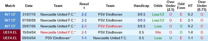 Nhận định Newcastle vs PSV Eindhoven 3h00 ngày 22/1: Chia điểm tại St James’ Park - Ảnh 2