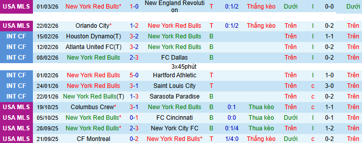 Nhận định New York Red Bulls vs Montreal 3h30 ngày 9/3: Mở tiệc sân nhà - Ảnh 1
