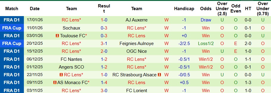 Nhận định Marseille vs Lens 3h05 ngày 25/1: Xây chắc ngôi đầu bảng - Ảnh 2