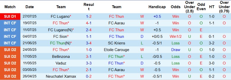Nhận định, Soi kèo FC Thun vs Lausanne-Sport, 19h00 ngày 3/8: Thắng tối thiểu sân khách - Ảnh 2