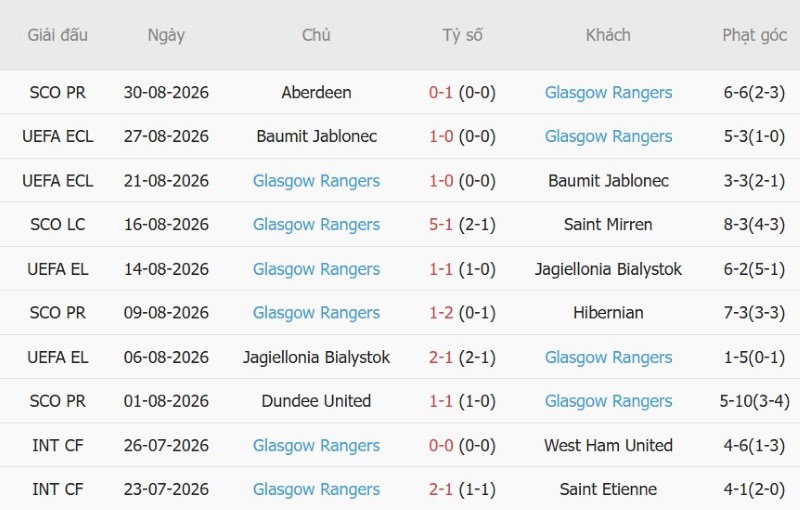 Nhật định phạt góc Falkirk vs Rangers, 2h00 ngày 3/9 - Ảnh 4
