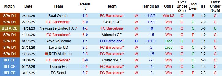 Nhận định Barcelona vs Sociedad 23h30 ngày 28/09: Đánh chiếm ngôi đầu - Ảnh 3