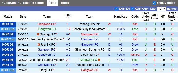 Nhận định Gangwon vs FC Seoul 17h00 ngày 13/9: Chủ nhà lép vế - Ảnh 2