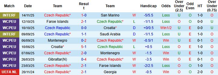Nhận định CH Séc vs Gibraltar 02h45 ngày 18/11: Chênh lệch đẳng cấp - Ảnh 3