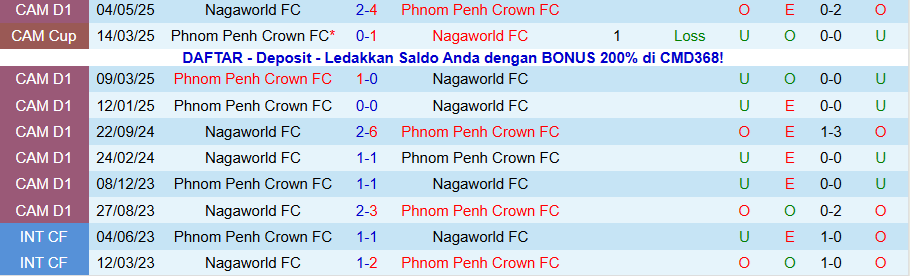 Nhận định Nagaworld vs Phnom Penh Crown, 18h00 ngày 19/11: Cửa dưới tạo bất ngờ - Ảnh 3