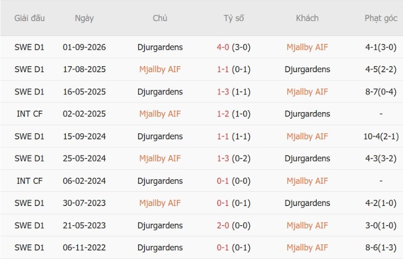 Nhật định phạt góc Mjallby vs Djurgardens, 0h00 ngày 4/9 - Ảnh 5