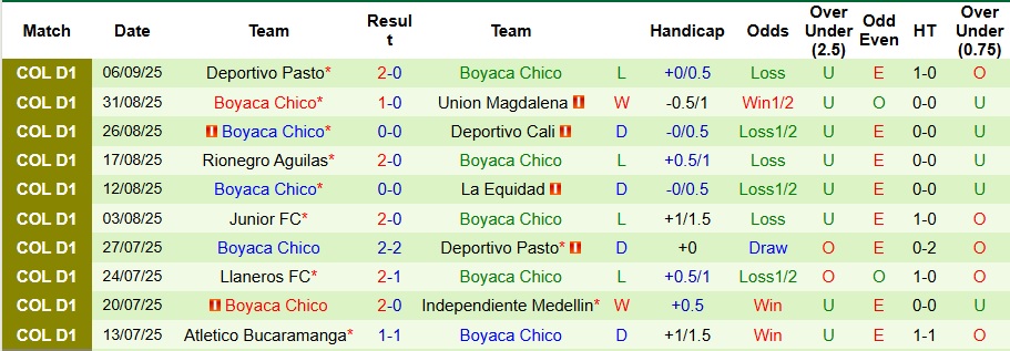 Nhận định Deportes Tolima vs Boyaca Chico 8h30 ngày 15/9: Không có bất ngờ - Ảnh 2