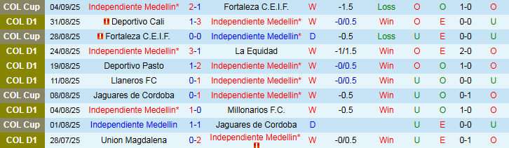 Nhận định Independiente Medellin vs Atletico Nacional 6h20 ngày 8/9: Ra về tay trắng - Ảnh 2