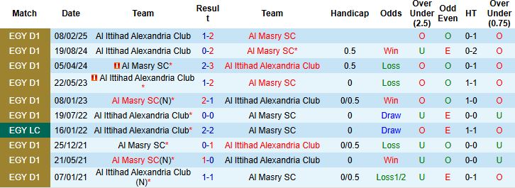 Nhận định, Soi kèo Al Masry vs Al Ittihad Alexandria 00h00 ngày 09/08: Điểm tựa sân nhà - Ảnh 4