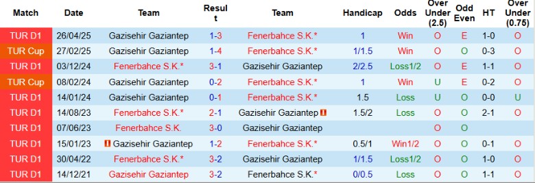 Nhận định Gaziantep vs Fenerbahce, 0h00 ngày 28/10: Vất vả giành điểm - Ảnh 2