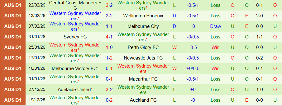 Nhận định Macarthur vs Western Sydney Wanderers, 15h35 ngày 28/2: Bất ngờ từ đội cuối bảng - Ảnh 1