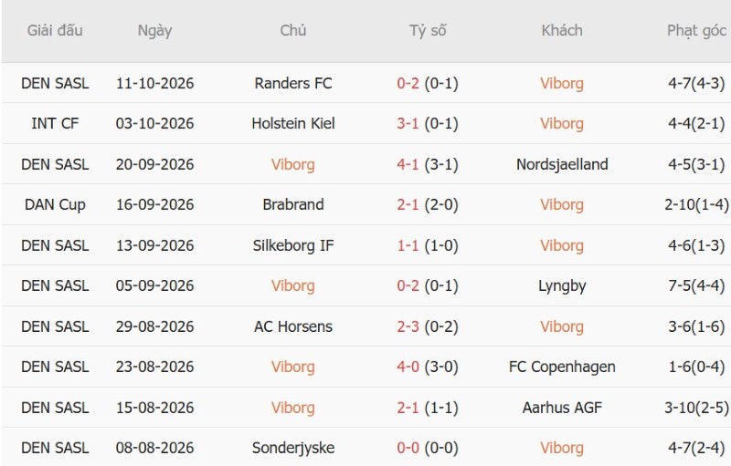 Nhật định phạt góc Viborg vs Midtjylland, 00h00 ngày 20/10 - Ảnh 3