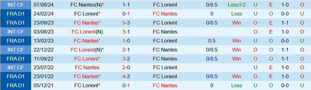 Nhận định Nantes vs Lorient 23h15 ngày 23/11: Quyết tâm giành điểm - Ảnh 4