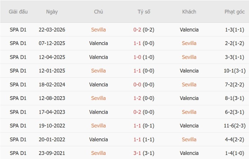 Nhật định phạt góc Sevilla vs Valencia, 2h00 ngày 12/9 - Ảnh 5