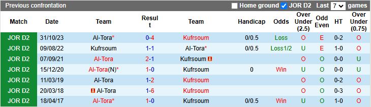 Nhận định Al-Tora vs Kufrsoum 20h00 ngày 7/10: Dễ chia điểm - Ảnh 1