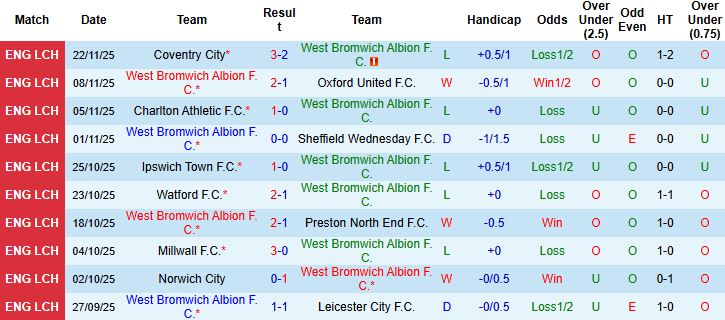 Nhận định West Brom vs Birmingham 03h00 ngày 27/11: Điểm tựa sân nhà - Ảnh 3