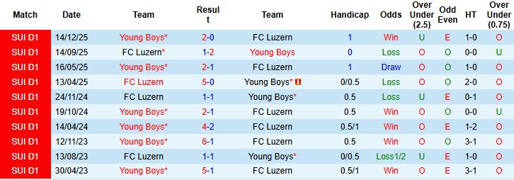 Nhận định Luzern vs Young Boys 02h30 ngày 05/03: Chủ nhà đáng tin - Ảnh 4