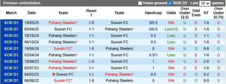 Nhận định, Soi kèo Pohang Steelers vs Suwon 17h30 ngày 22/7: 3 điểm cho chủ nhà - Ảnh 1