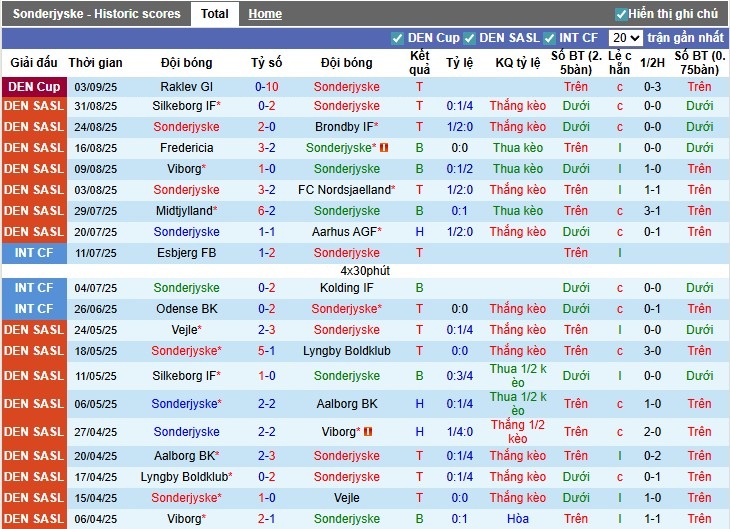 Nhận định Sonderjyske vs Randers, 0h ngày 13/09: Chiến thắng tối thiểu - Ảnh 2