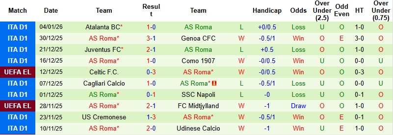Nhận định Lecce vs AS Roma 0h00 ngày 7/1: Tiêu diệt ‘mồi ngon’ - Ảnh 4