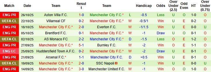 Nhận định Swansea vs Man City 02h45 ngày 30/10: Khách thắng nhẹ - Ảnh 2