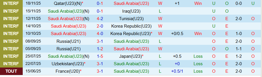 Nhận định U23 Saudi Arabia vs U23 Bahrain, 19h00 ngày 5/12: Con mồi ưa thích - Ảnh 2