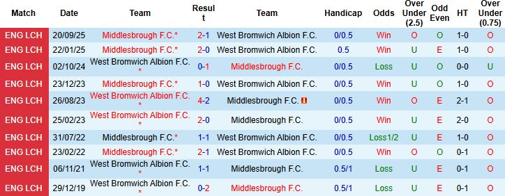 Nhận định West Brom vs Middlesbrough 03h00 ngày 17/01: Khải hoàn đất khách - Ảnh 4