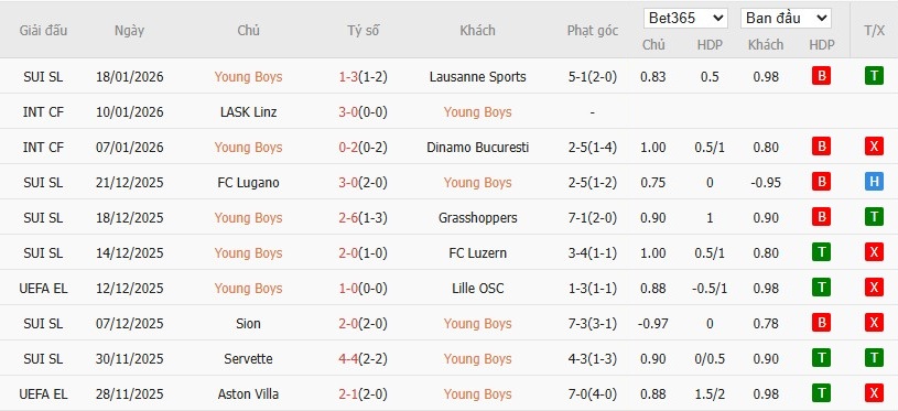 Nhật định phạt góc Young Boys vs Lyon, 0h45 ngày 23/01 - Ảnh 2