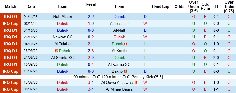 Nhận định Duhok vs Al Najaf 22h30 ngày 23/12: Cải thiện vị trí - Ảnh 3