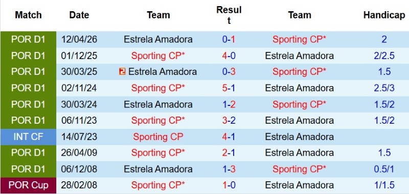 Nhật định phạt góc Estrela Amadora vs Sporting Lisbon, 2h30 ngày 9/8 - Ảnh 5