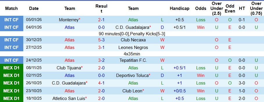 Nhận định Atlas vs Puebla 10h ngày 10/1: Bất phân thắng bại - Ảnh 1