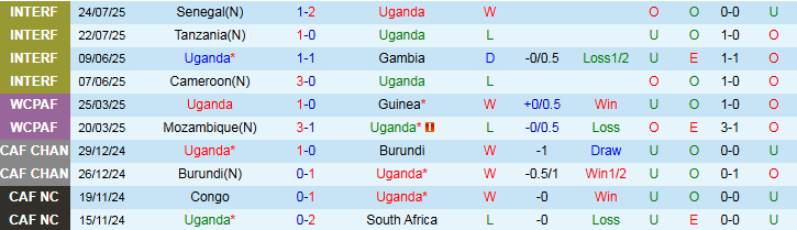 Nhận định, Soi kèo Uganda vs Algeria 0h00 ngày 5/8: Không có bất ngờ - Ảnh 3