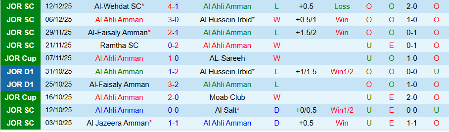 Nhận định Al Ahli Amman vs Ramtha, 20h00 ngày 22/12: Không có duyên đấu cúp - Ảnh 2