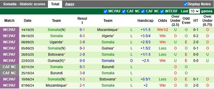 Nhận định Bahrain vs Somalia 19h00 ngày 17/11: Thuốc thử hạng nhẹ - Ảnh 2