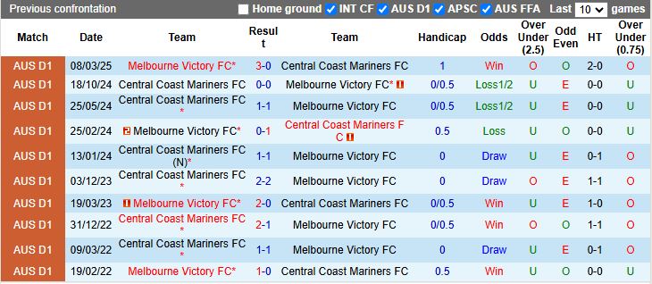 Nhận định Central Coast Mariners vs Melbourne Victory 13h00 ngày 1/2: Chủ nhà khó có điểm - Ảnh 1