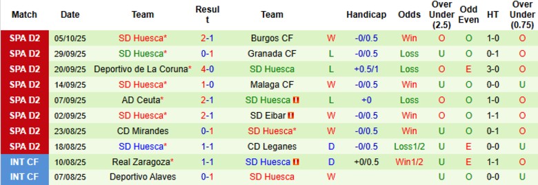 Nhận định Cadiz vs SD Huesca, 23h30 ngày 12/10: Tạm chiếm ngôi đầu - Ảnh 4