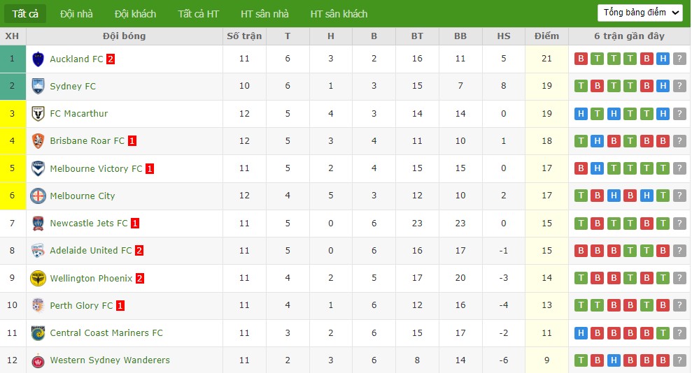 Nhật định phạt góc Brisbane Roar vs Auckland, 15h35 ngày 09/01 - Ảnh 6