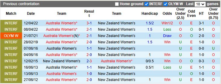 Nhận định Nữ Australia vs Nữ New Zealand 15h30 ngày 28/11: Thuốc thử chất lượng - Ảnh 1