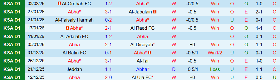 Nhận định Abha vs Al Zulfi, 20h05 ngày 9/2: Củng cố ngôi đầu - Ảnh 2